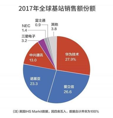 25個(gè)5g合同,見證了華為強(qiáng)大的市場與研發(fā)競爭力!