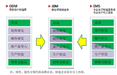 2017年中國通信設(shè)備行業(yè)經(jīng)營模式及特點(diǎn)
